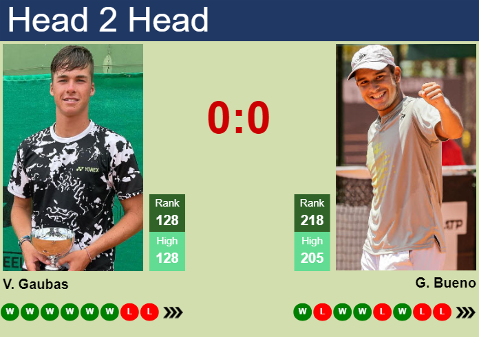 Prediction and head to head Vilius Gaubas vs. Gonzalo Bueno