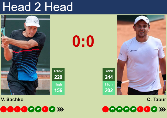 Prediction and head to head Vitaliy Sachko vs. Clement Tabur