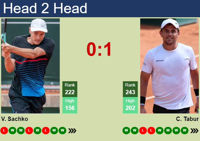 Prediction and head to head Vitaliy Sachko vs. Clement Tabur