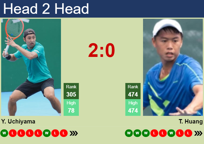 Prediction and head to head Yasutaka Uchiyama vs. Tsung-Hao Huang