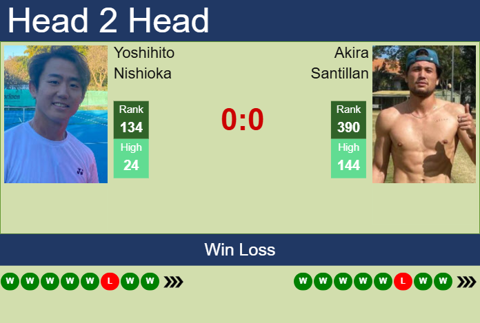 Prediction and head to head Yoshihito Nishioka vs. Akira Santillan