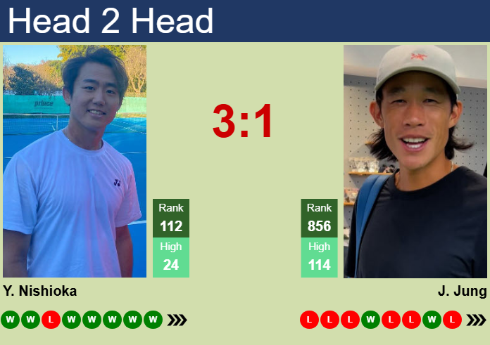 Prediction and head to head Yoshihito Nishioka vs. Jason Jung