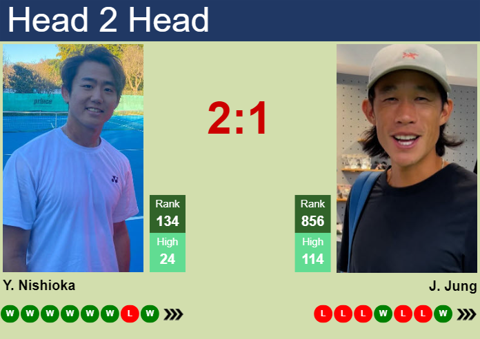 Prediction and head to head Yoshihito Nishioka vs. Jason Jung