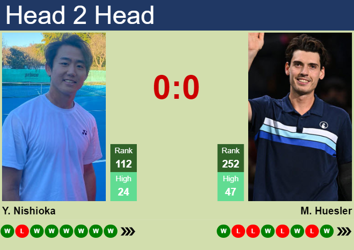 H2H, prediction of Yoshihito Nishioka vs Marc-Andrea Huesler in Kobe Challenger with odds, preview, pick | 13th November 2025 Prediction and head to head Yoshihito Nishioka vs. Marc-Andrea Huesler