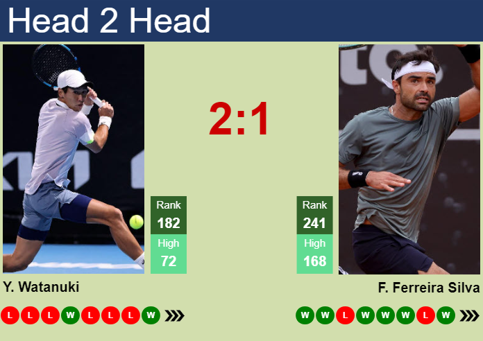 H2H, prediction of Yosuke Watanuki vs Frederico Ferreira Silva in Kobe Challenger with odds, preview, pick | 12th November 2025 Prediction and head to head Yosuke Watanuki vs. Frederico Ferreira Silva