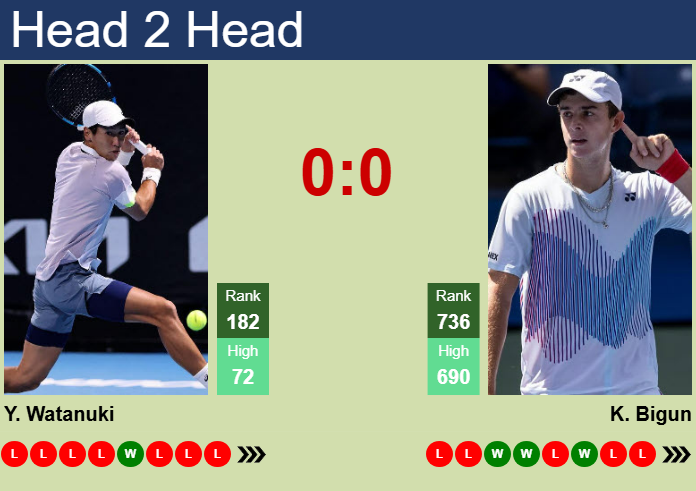 H2H, prediction of Yosuke Watanuki vs Kaylan Bigun in Kobe Challenger with odds, preview, pick | 11th November 2025 Prediction and head to head Yosuke Watanuki vs. Kaylan Bigun