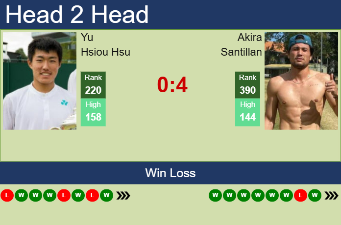 H2H, prediction of Yu Hsiou Hsu vs Akira Santillan in Taipei Challenger with odds, preview, pick | 6th November 2025 Prediction and head to head Yu Hsiou Hsu vs. Akira Santillan