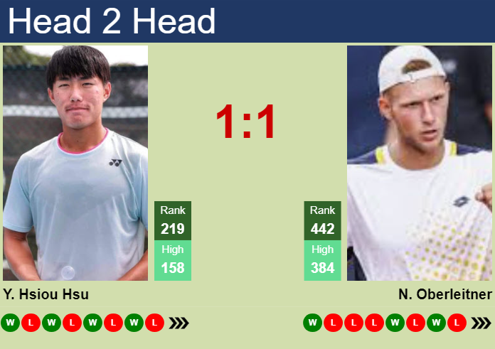 Prediction and head to head Yu Hsiou Hsu vs. Neil Oberleitner