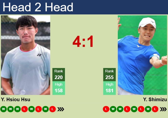Prediction and head to head Yu Hsiou Hsu vs. Yuta Shimizu