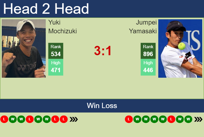H2H, prediction of Yuki Mochizuki vs Jumpei Yamasaki in Yokohama Challenger with odds, preview, pick | 18th November 2025 Prediction and head to head Yuki Mochizuki vs. Jumpei Yamasaki