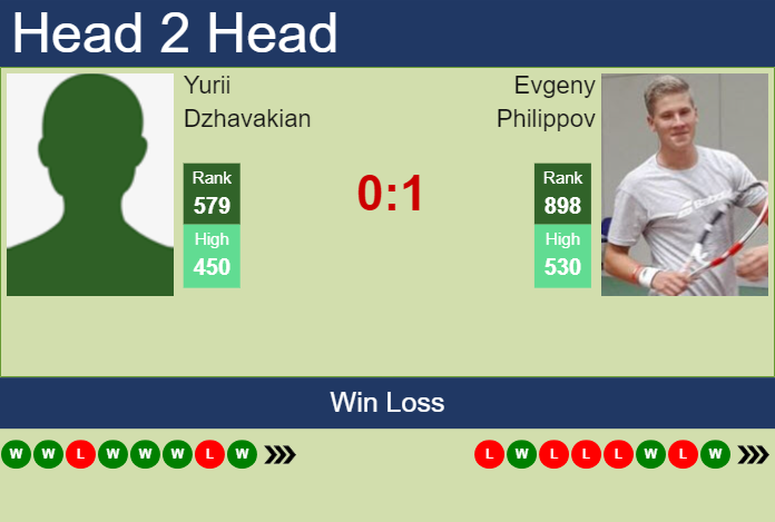 Prediction and head to head Yurii Dzhavakian vs. Evgeny Philippov