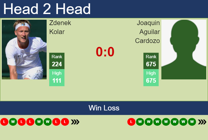 Prediction and head to head Zdenek Kolar vs. Joaquin Aguilar Cardozo