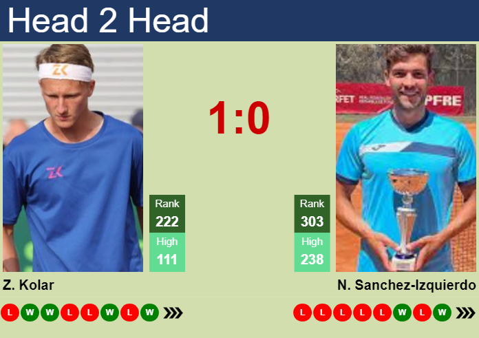 Prediction and head to head Zdenek Kolar vs. Nikolas Sanchez-Izquierdo