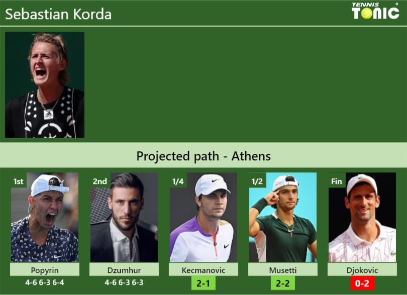 Sebastian Korda Stats info