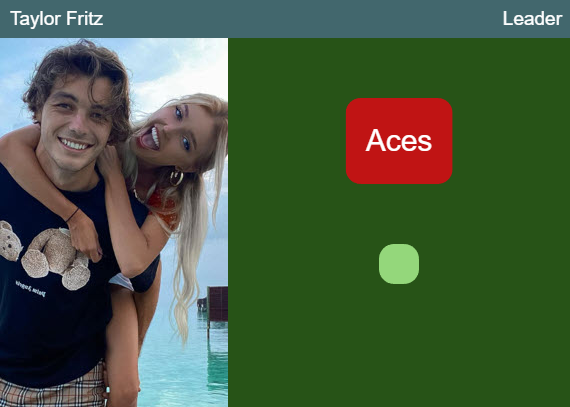 Taylor Fritz Top players of Aces