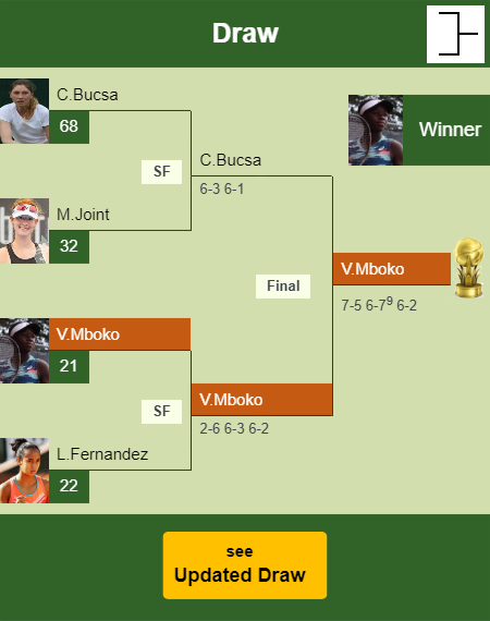 Victoria Mboko Draw info
