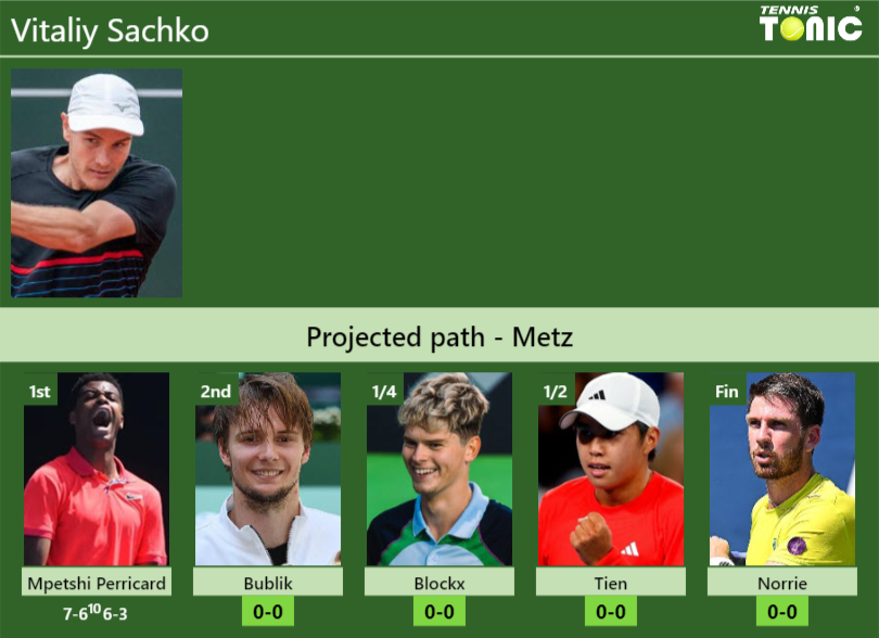 Vitaliy Sachko Stats info