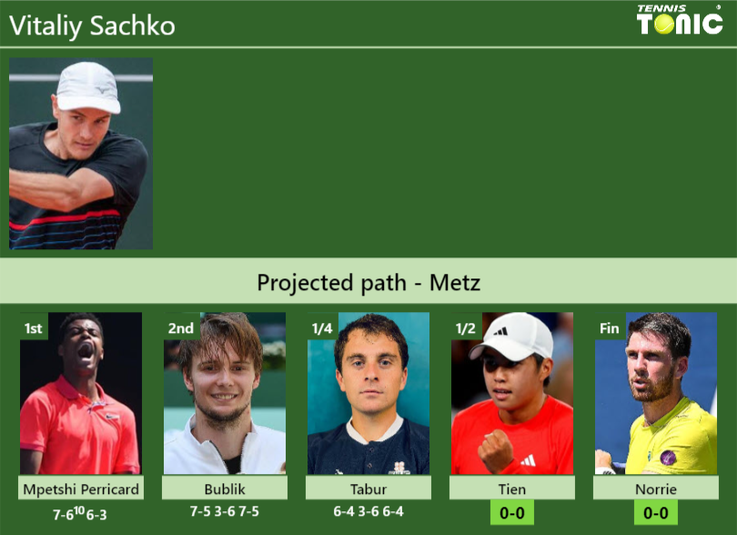 Vitaliy Sachko Stats info