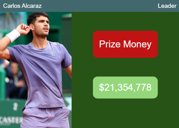 Carlos Alcaraz Top players of Prize Money