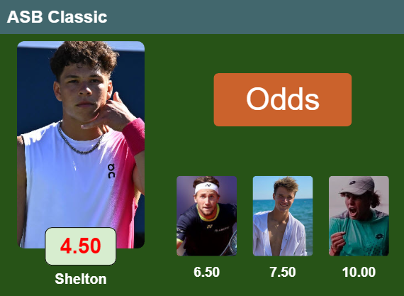 LATEST ODDS. Ben Shelton is the top favorite to win the ATP250 ...