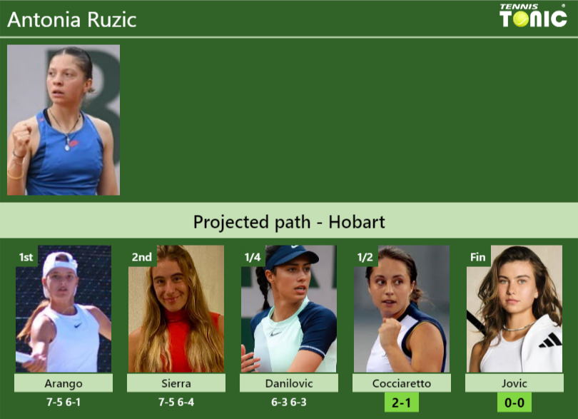 Antonia Ruzic Stats info