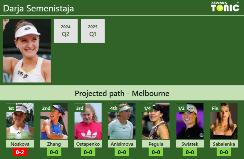 AUSTRALIAN OPEN DRAW. Darja Semenistaja’s prediction with Noskova next. H2H and rankings Darja Semenistaja Stats info