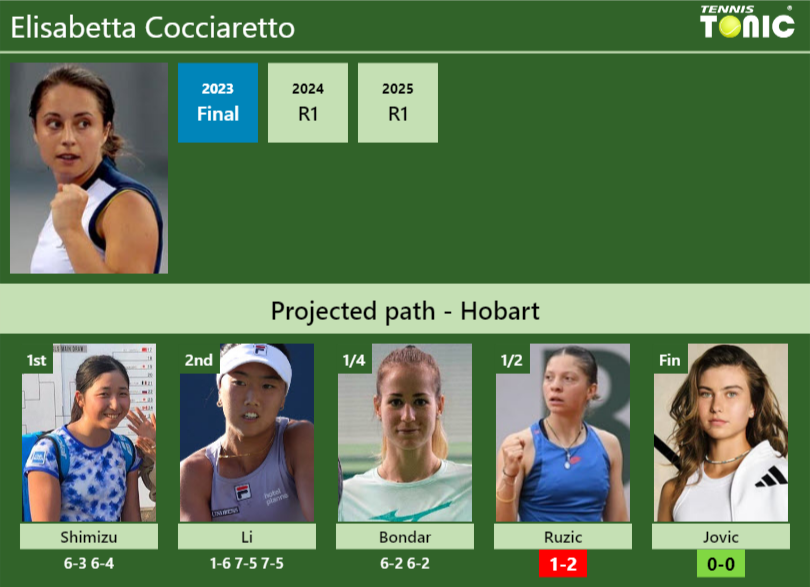 Elisabetta Cocciaretto Stats info