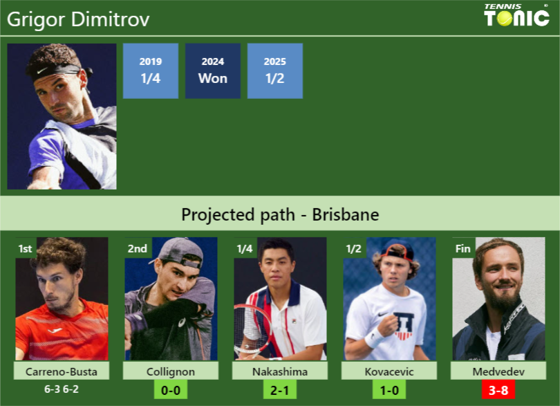 [UPDATED R2]. Prediction, H2H of Grigor Dimitrov's draw vs Collignon ...