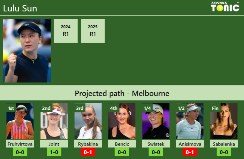 AUSTRALIAN OPEN DRAW. Lulu Sun’s prediction with Fruhvirtova next. H2H and rankings Lulu Sun Stats info