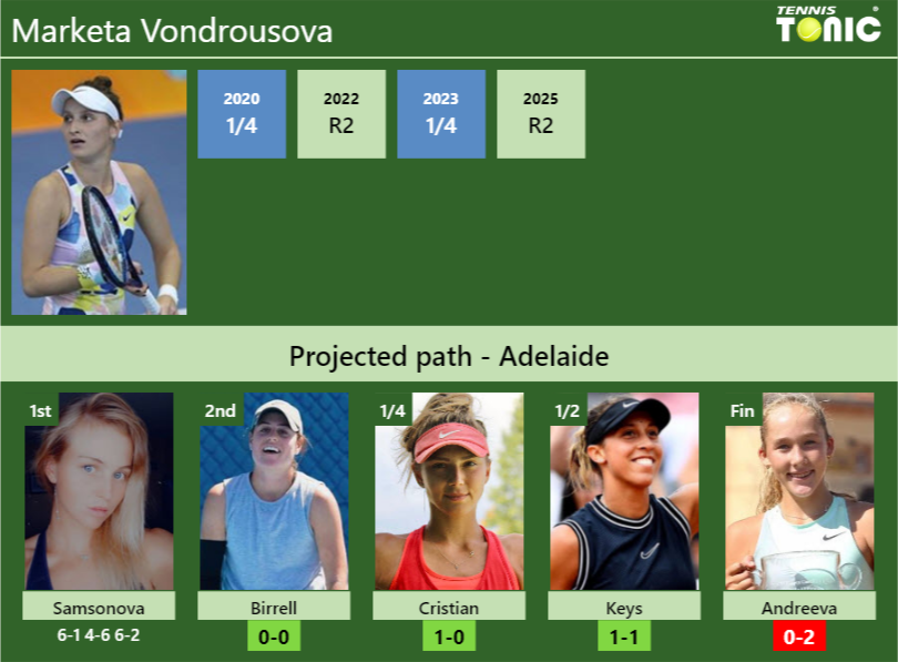 Marketa Vondrousova Stats info
