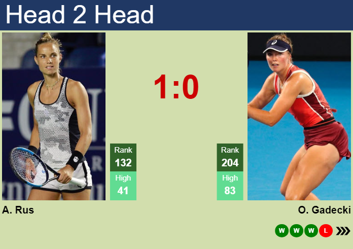 H2H, prediction of Arantxa Rus vs Olivia Gadecki at the Australian Open with odds, preview, pick | 12th January 2026 Prediction and head to head Arantxa Rus vs. Olivia Gadecki