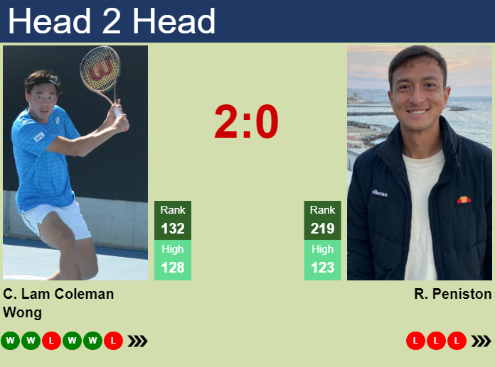 H2H, prediction of Chak Lam Coleman Wong vs Ryan Peniston in Manama Challenger with odds, preview, pick | 27th January 2026 Prediction and head to head Chak Lam Coleman Wong vs. Ryan Peniston