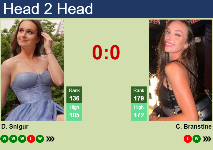 H2H, prediction of Daria Snigur vs Carson Branstine at the Australian Open with odds, preview, pick | 14th January 2026 Prediction and head to head Daria Snigur vs. Carson Branstine