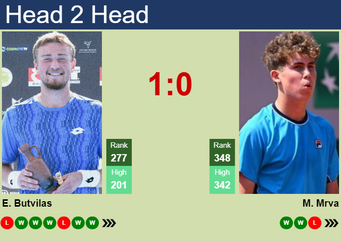 H2H, prediction of Edas Butvilas vs Maxim Mrva in Manama Challenger with odds, preview, pick | 28th January 2026 Prediction and head to head Edas Butvilas vs. Maxim Mrva