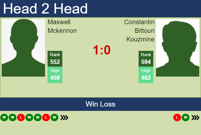 H2H, prediction of Maxwell Mckennon vs Constantin Bittoun Kouzmine in Soma Bay Challenger with odds, preview, pick | 19th January 2026 Prediction and head to head Maxwell Mckennon vs. Constantin Bittoun Kouzmine