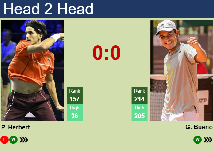 H2H, prediction of Pierre-Hugues Herbert vs Gonzalo Bueno at the Australian Open with odds, preview, pick | 14th January 2026 Prediction and head to head Pierre-Hugues Herbert vs. Gonzalo Bueno