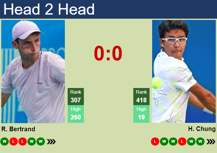 Prediction and head to head Robin Bertrand vs. Hyeon Chung