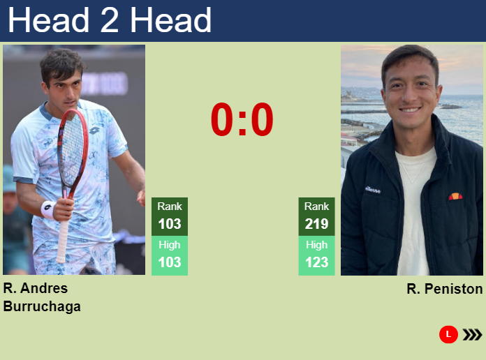 H2H, prediction of Roman Andres Burruchaga vs Ryan Peniston at the Australian Open with odds, preview, pick | 13th January 2026 Prediction and head to head Roman Andres Burruchaga vs. Ryan Peniston