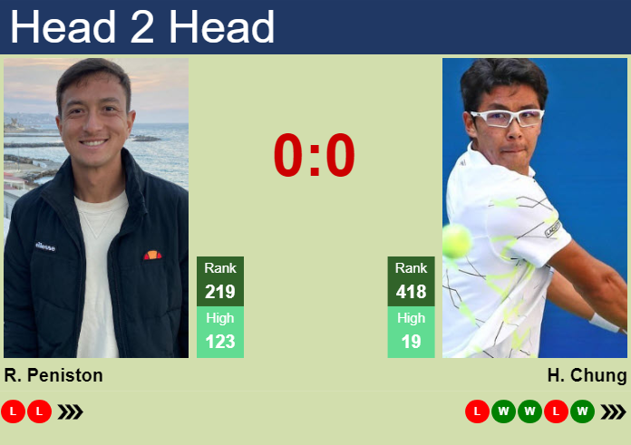 Prediction and head to head Ryan Peniston vs. Hyeon Chung