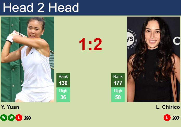 Prediction and head to head Yue Yuan vs. Louisa Chirico