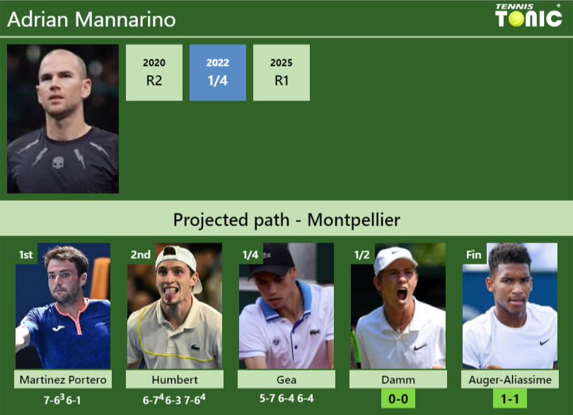 Adrian Mannarino Stats info