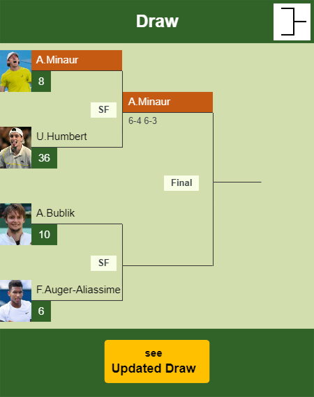Alex De Minaur Draw info