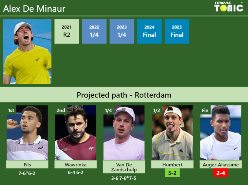 Alex De Minaur Stats info