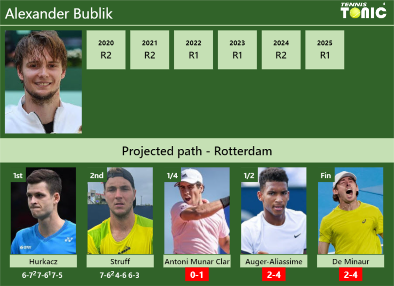 Alexander Bublik Stats info