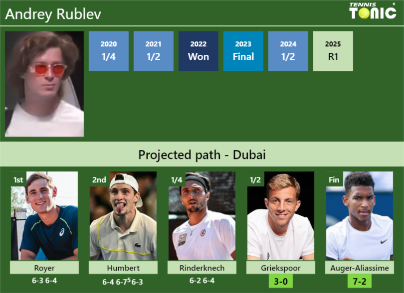 Andrey Rublev Stats info
