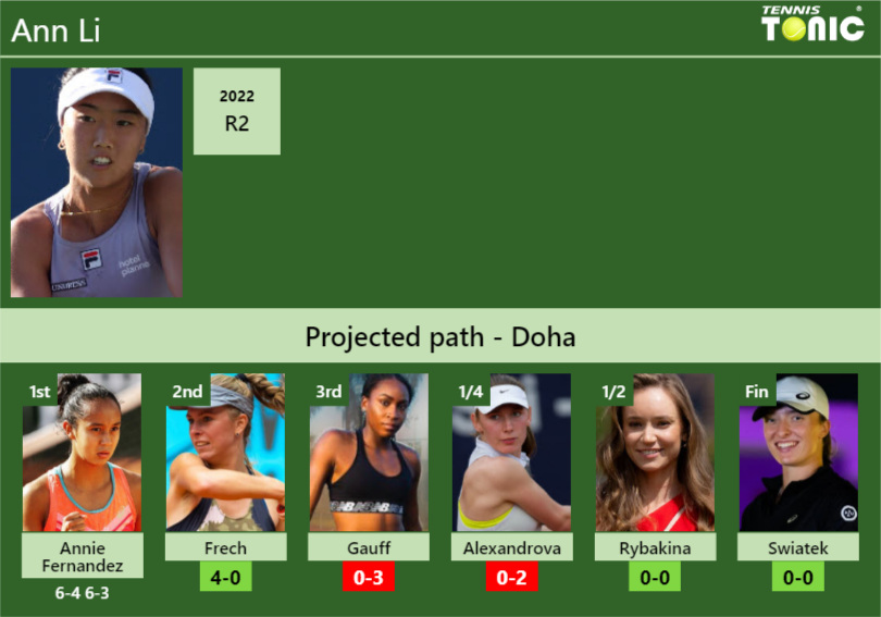 [UPDATED R2]. Prediction, H2H of Ann Li's draw vs Frech, Gauff ...