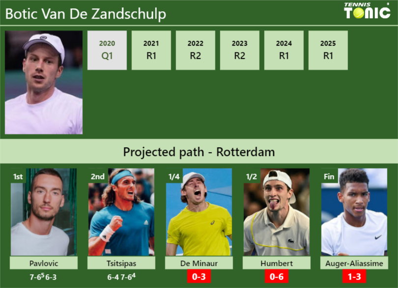 Botic Van De Zandschulp Stats info