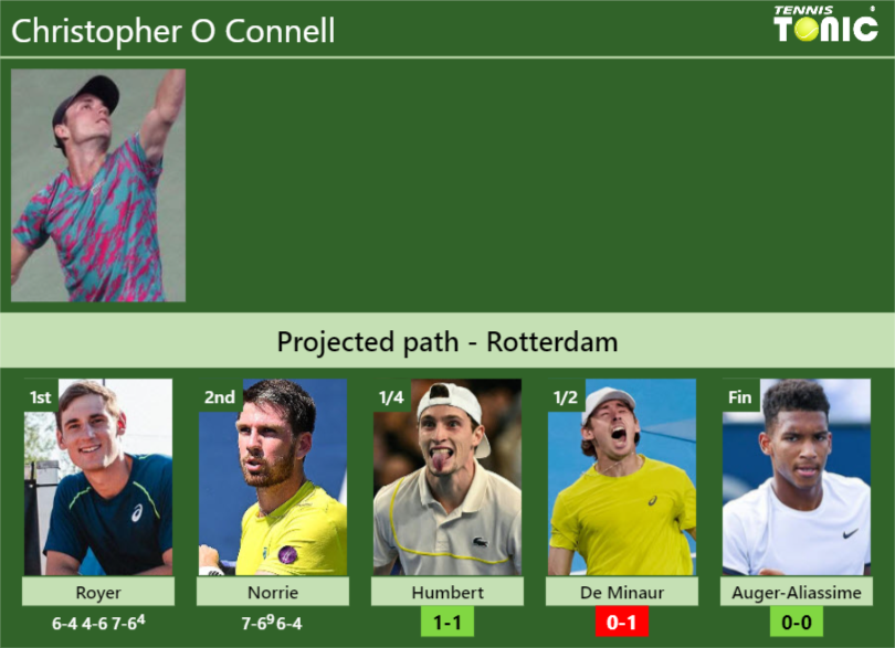 Christopher O Connell Stats info