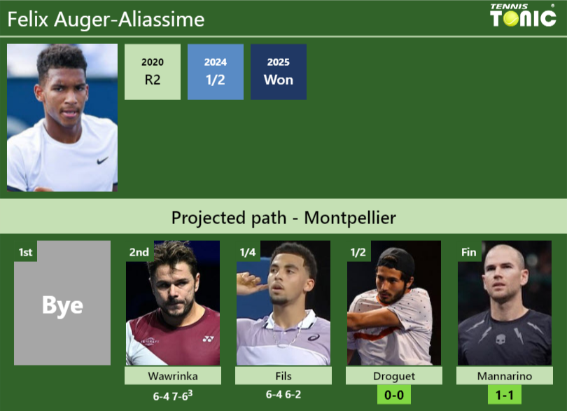 Felix Auger-Aliassime Stats info