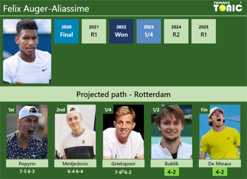 Felix Auger-Aliassime Stats info